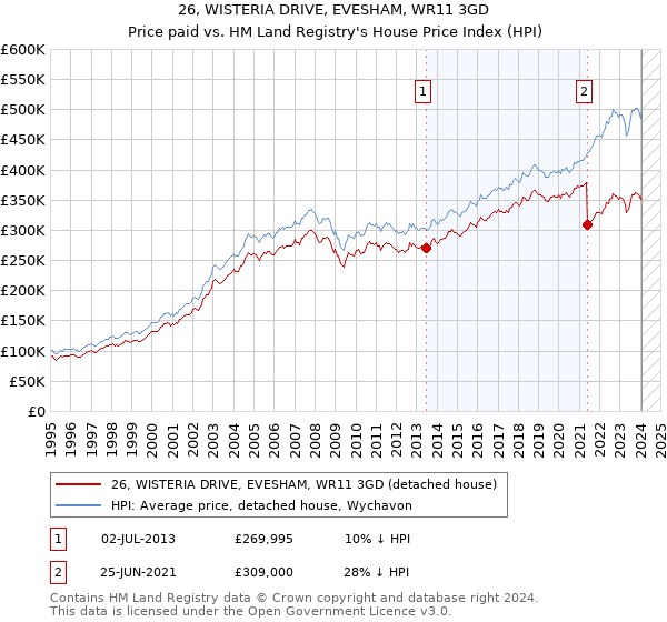 26, WISTERIA DRIVE, EVESHAM, WR11 3GD: Price paid vs HM Land Registry's House Price Index
