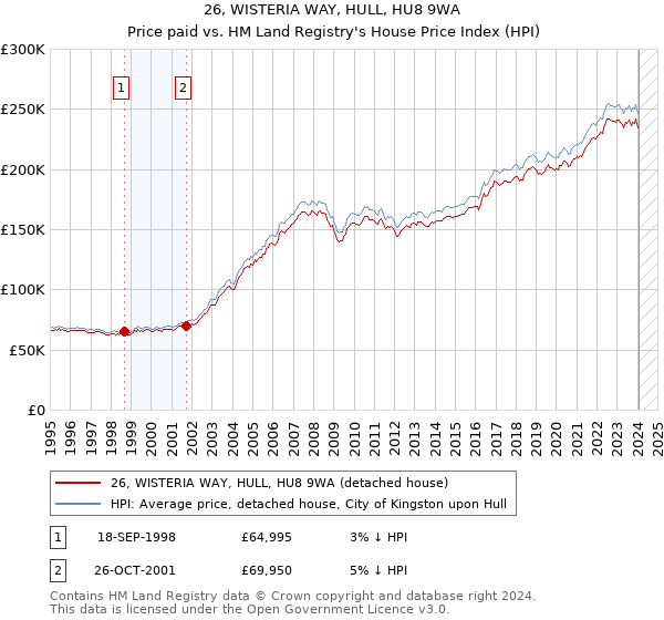 26, WISTERIA WAY, HULL, HU8 9WA: Price paid vs HM Land Registry's House Price Index