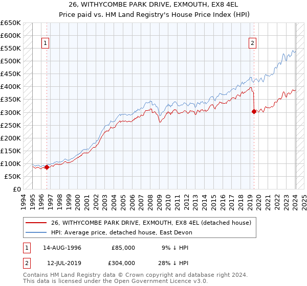 26, WITHYCOMBE PARK DRIVE, EXMOUTH, EX8 4EL: Price paid vs HM Land Registry's House Price Index