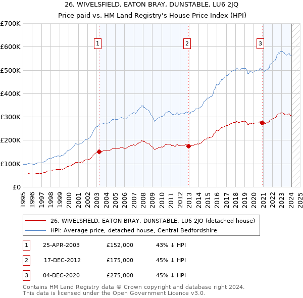 26, WIVELSFIELD, EATON BRAY, DUNSTABLE, LU6 2JQ: Price paid vs HM Land Registry's House Price Index