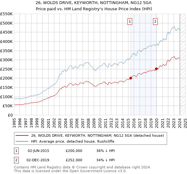 26, WOLDS DRIVE, KEYWORTH, NOTTINGHAM, NG12 5GA: Price paid vs HM Land Registry's House Price Index