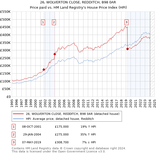 26, WOLVERTON CLOSE, REDDITCH, B98 0AR: Price paid vs HM Land Registry's House Price Index