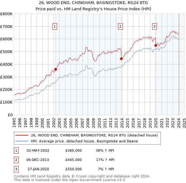 26, WOOD END, CHINEHAM, BASINGSTOKE, RG24 8TG: Price paid vs HM Land Registry's House Price Index