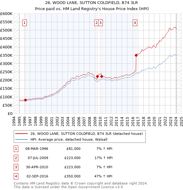 26, WOOD LANE, SUTTON COLDFIELD, B74 3LR: Price paid vs HM Land Registry's House Price Index