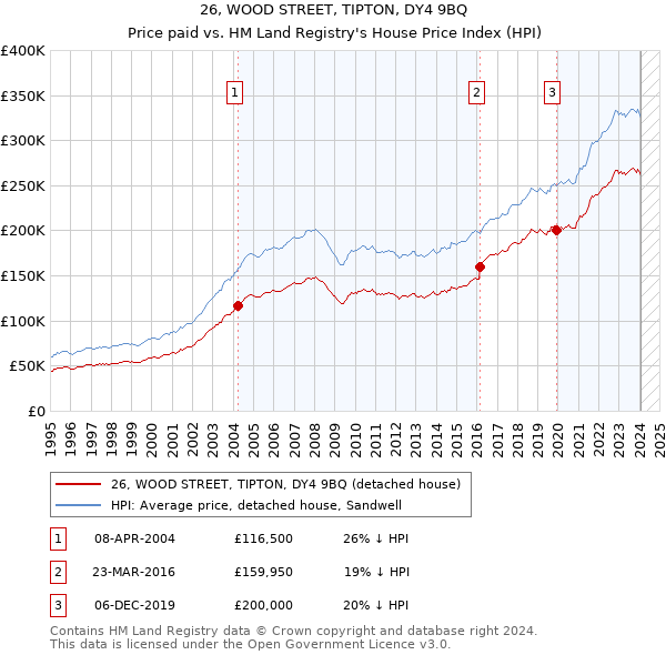 26, WOOD STREET, TIPTON, DY4 9BQ: Price paid vs HM Land Registry's House Price Index
