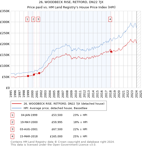 26, WOODBECK RISE, RETFORD, DN22 7JX: Price paid vs HM Land Registry's House Price Index