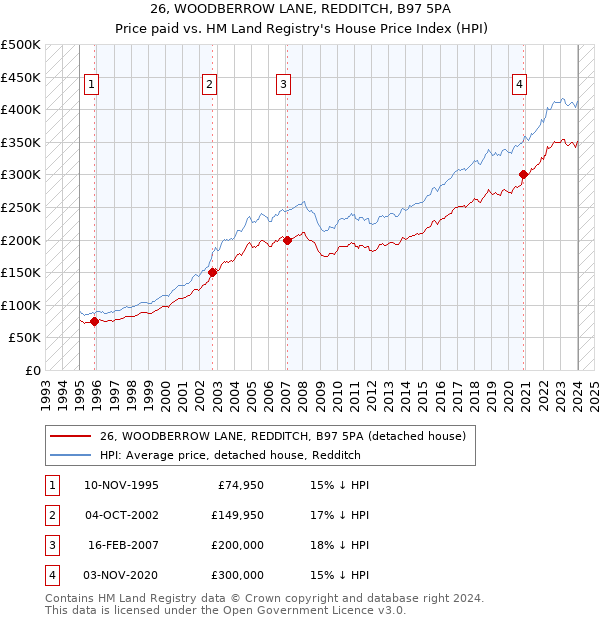 26, WOODBERROW LANE, REDDITCH, B97 5PA: Price paid vs HM Land Registry's House Price Index