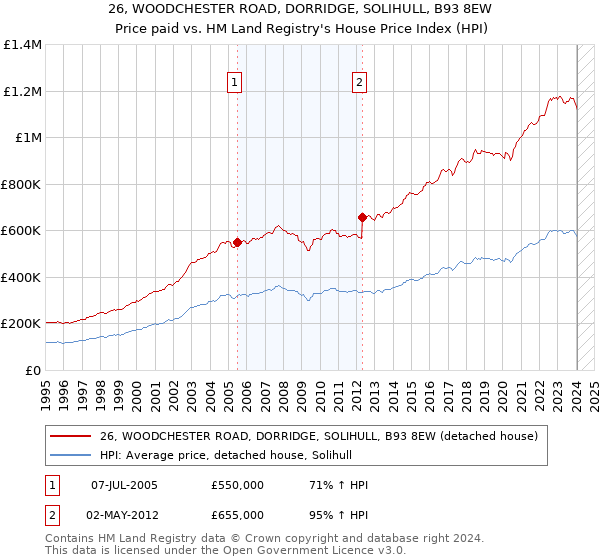 26, WOODCHESTER ROAD, DORRIDGE, SOLIHULL, B93 8EW: Price paid vs HM Land Registry's House Price Index