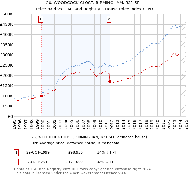 26, WOODCOCK CLOSE, BIRMINGHAM, B31 5EL: Price paid vs HM Land Registry's House Price Index