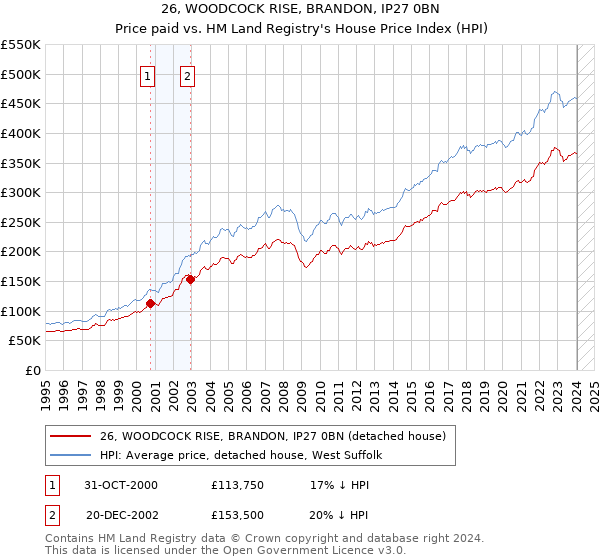 26, WOODCOCK RISE, BRANDON, IP27 0BN: Price paid vs HM Land Registry's House Price Index
