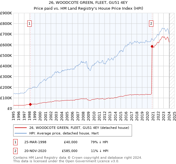 26, WOODCOTE GREEN, FLEET, GU51 4EY: Price paid vs HM Land Registry's House Price Index