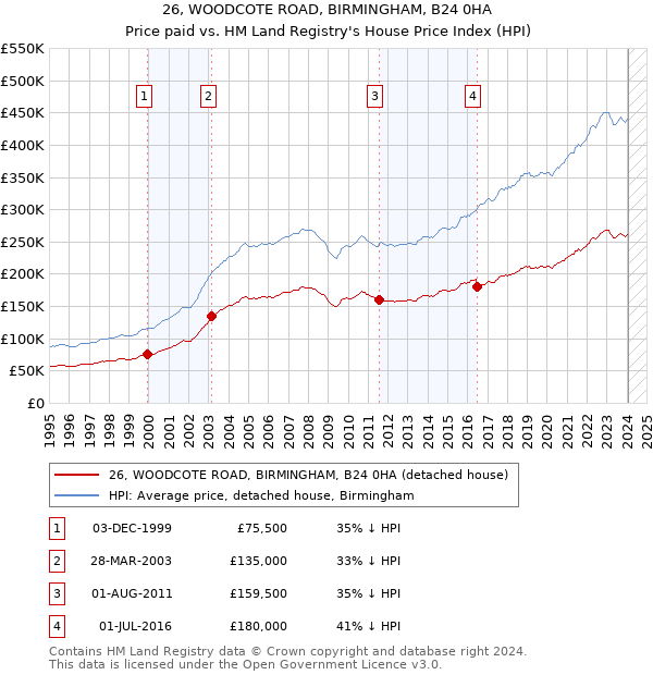 26, WOODCOTE ROAD, BIRMINGHAM, B24 0HA: Price paid vs HM Land Registry's House Price Index