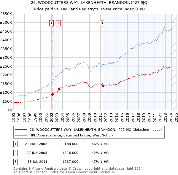 26, WOODCUTTERS WAY, LAKENHEATH, BRANDON, IP27 9JQ: Price paid vs HM Land Registry's House Price Index