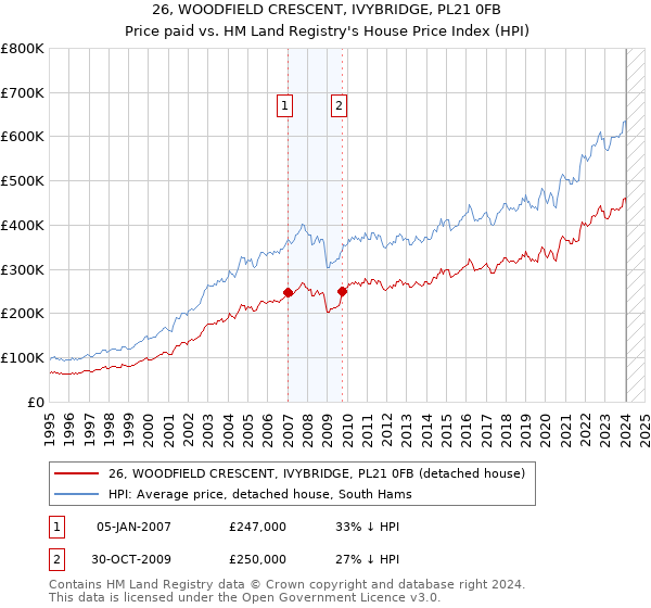 26, WOODFIELD CRESCENT, IVYBRIDGE, PL21 0FB: Price paid vs HM Land Registry's House Price Index