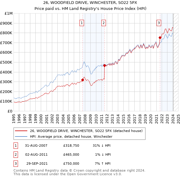 26, WOODFIELD DRIVE, WINCHESTER, SO22 5PX: Price paid vs HM Land Registry's House Price Index