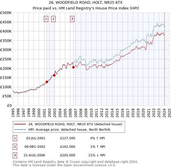 26, WOODFIELD ROAD, HOLT, NR25 6TX: Price paid vs HM Land Registry's House Price Index