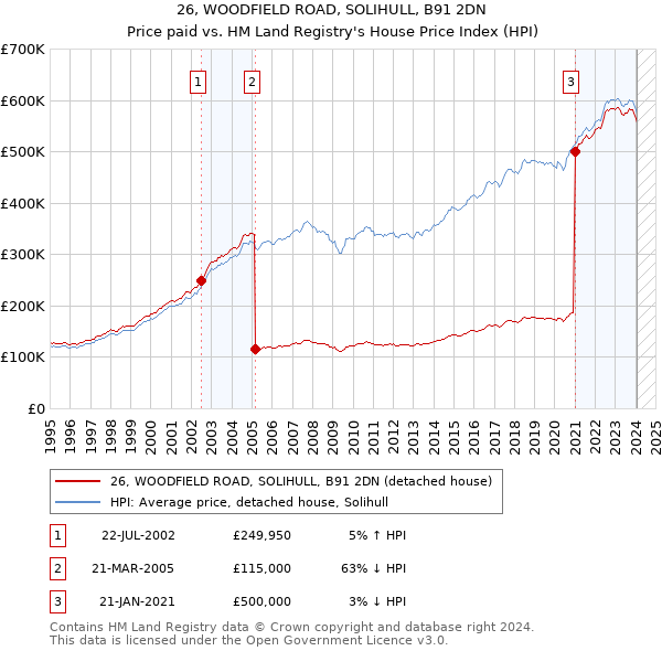 26, WOODFIELD ROAD, SOLIHULL, B91 2DN: Price paid vs HM Land Registry's House Price Index