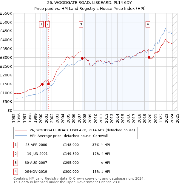 26, WOODGATE ROAD, LISKEARD, PL14 6DY: Price paid vs HM Land Registry's House Price Index