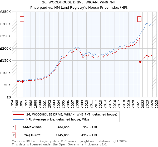 26, WOODHOUSE DRIVE, WIGAN, WN6 7NT: Price paid vs HM Land Registry's House Price Index