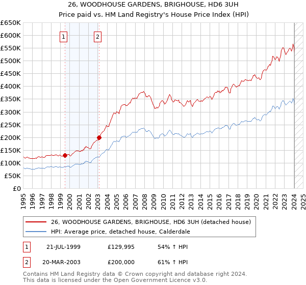 26, WOODHOUSE GARDENS, BRIGHOUSE, HD6 3UH: Price paid vs HM Land Registry's House Price Index