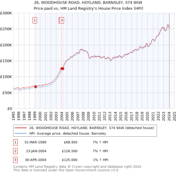 26, WOODHOUSE ROAD, HOYLAND, BARNSLEY, S74 9AW: Price paid vs HM Land Registry's House Price Index
