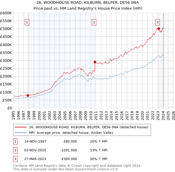 26, WOODHOUSE ROAD, KILBURN, BELPER, DE56 0NA: Price paid vs HM Land Registry's House Price Index