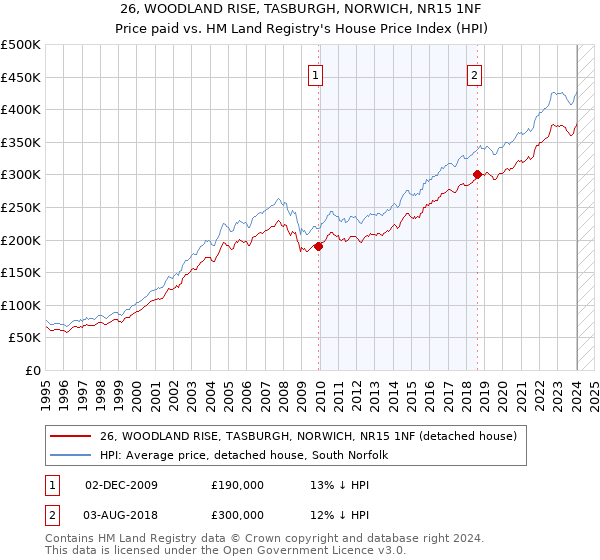 26, WOODLAND RISE, TASBURGH, NORWICH, NR15 1NF: Price paid vs HM Land Registry's House Price Index