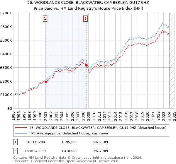 26, WOODLANDS CLOSE, BLACKWATER, CAMBERLEY, GU17 9HZ: Price paid vs HM Land Registry's House Price Index