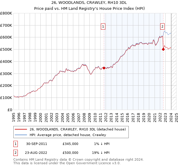 26, WOODLANDS, CRAWLEY, RH10 3DL: Price paid vs HM Land Registry's House Price Index