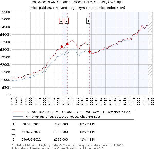26, WOODLANDS DRIVE, GOOSTREY, CREWE, CW4 8JH: Price paid vs HM Land Registry's House Price Index