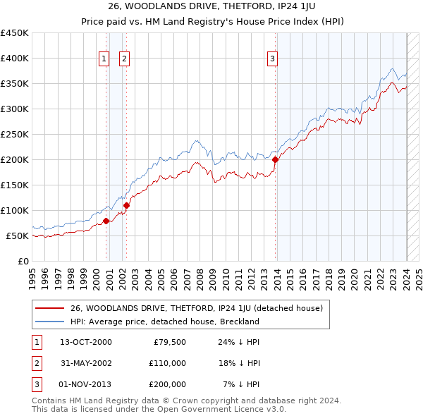 26, WOODLANDS DRIVE, THETFORD, IP24 1JU: Price paid vs HM Land Registry's House Price Index