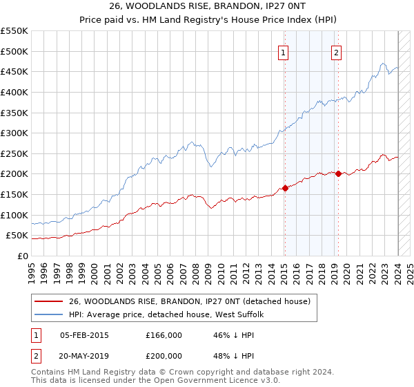 26, WOODLANDS RISE, BRANDON, IP27 0NT: Price paid vs HM Land Registry's House Price Index
