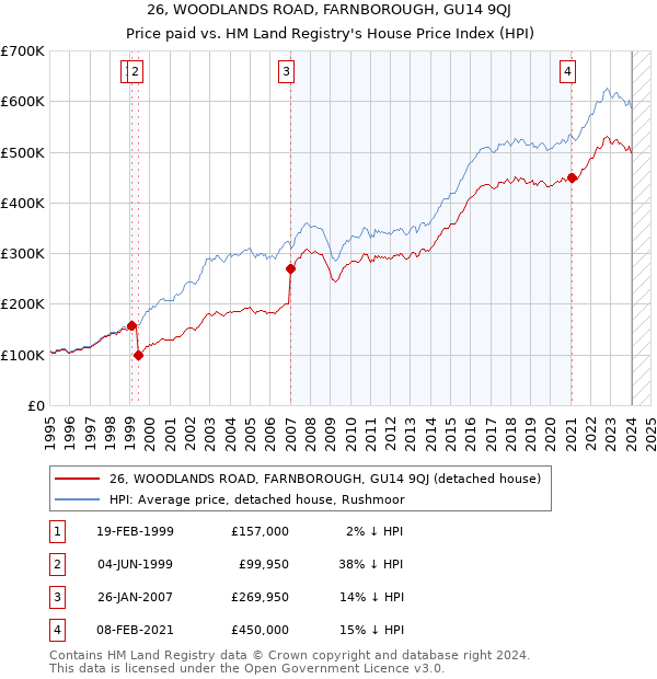 26, WOODLANDS ROAD, FARNBOROUGH, GU14 9QJ: Price paid vs HM Land Registry's House Price Index
