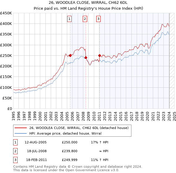 26, WOODLEA CLOSE, WIRRAL, CH62 6DL: Price paid vs HM Land Registry's House Price Index