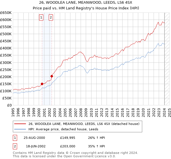 26, WOODLEA LANE, MEANWOOD, LEEDS, LS6 4SX: Price paid vs HM Land Registry's House Price Index