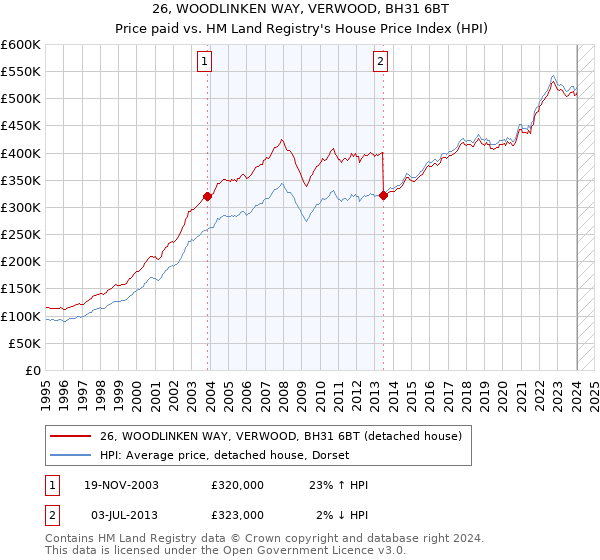 26, WOODLINKEN WAY, VERWOOD, BH31 6BT: Price paid vs HM Land Registry's House Price Index