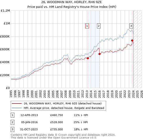 26, WOODMAN WAY, HORLEY, RH6 9ZE: Price paid vs HM Land Registry's House Price Index