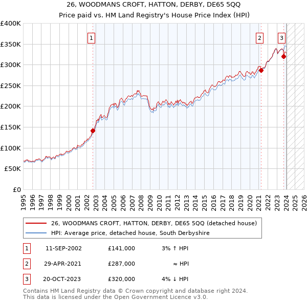 26, WOODMANS CROFT, HATTON, DERBY, DE65 5QQ: Price paid vs HM Land Registry's House Price Index