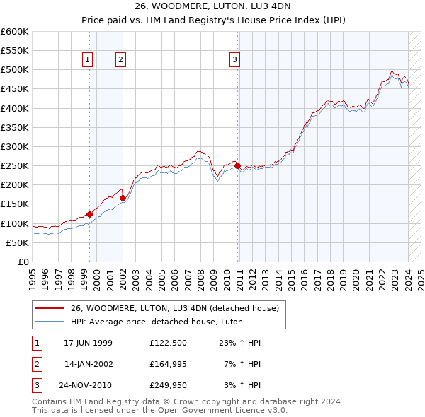 26, WOODMERE, LUTON, LU3 4DN: Price paid vs HM Land Registry's House Price Index