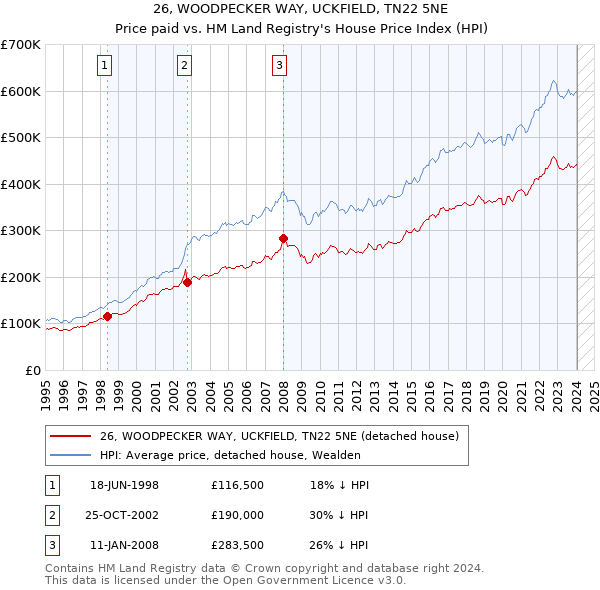 26, WOODPECKER WAY, UCKFIELD, TN22 5NE: Price paid vs HM Land Registry's House Price Index