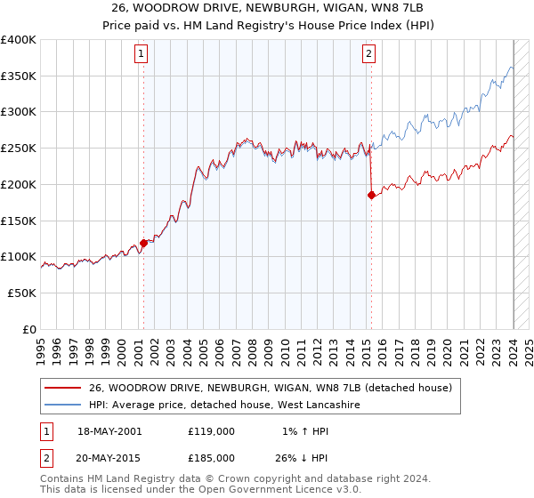 26, WOODROW DRIVE, NEWBURGH, WIGAN, WN8 7LB: Price paid vs HM Land Registry's House Price Index