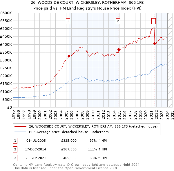 26, WOODSIDE COURT, WICKERSLEY, ROTHERHAM, S66 1FB: Price paid vs HM Land Registry's House Price Index