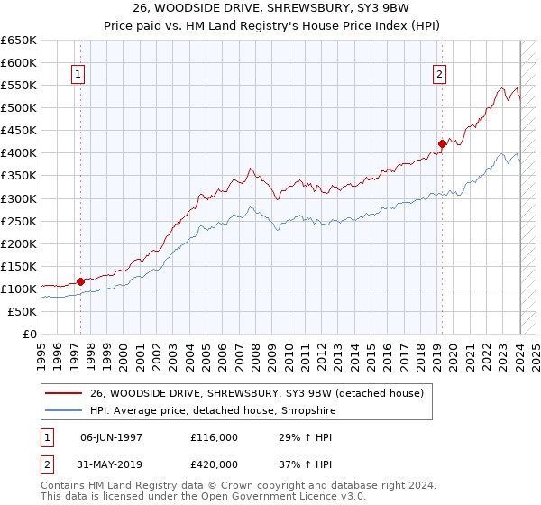 26, WOODSIDE DRIVE, SHREWSBURY, SY3 9BW: Price paid vs HM Land Registry's House Price Index