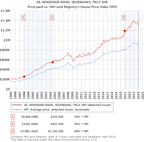 26, WOODSIDE ROAD, SEVENOAKS, TN13 3HE: Price paid vs HM Land Registry's House Price Index
