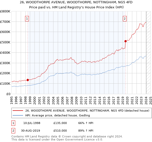 26, WOODTHORPE AVENUE, WOODTHORPE, NOTTINGHAM, NG5 4FD: Price paid vs HM Land Registry's House Price Index