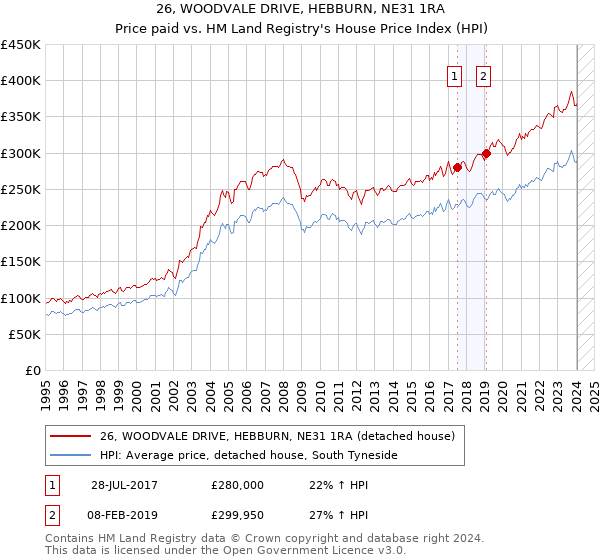 26, WOODVALE DRIVE, HEBBURN, NE31 1RA: Price paid vs HM Land Registry's House Price Index