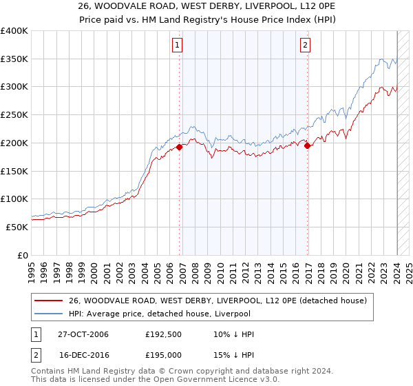 26, WOODVALE ROAD, WEST DERBY, LIVERPOOL, L12 0PE: Price paid vs HM Land Registry's House Price Index