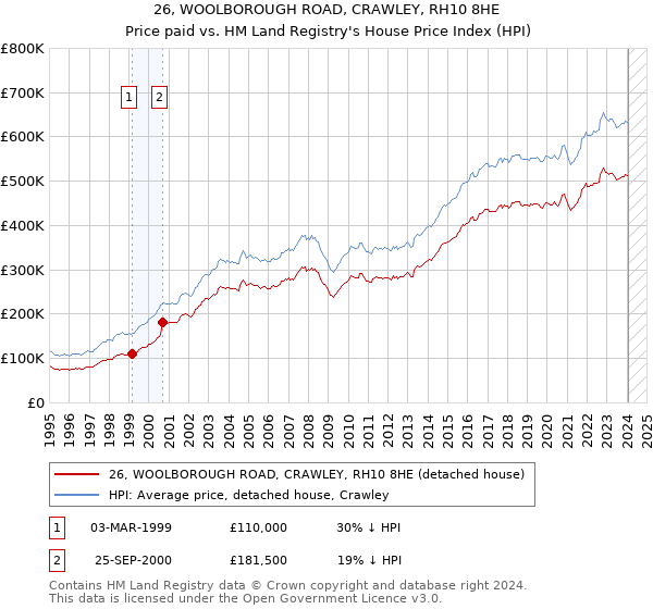 26, WOOLBOROUGH ROAD, CRAWLEY, RH10 8HE: Price paid vs HM Land Registry's House Price Index
