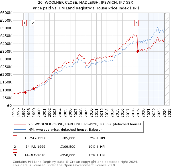 26, WOOLNER CLOSE, HADLEIGH, IPSWICH, IP7 5SX: Price paid vs HM Land Registry's House Price Index