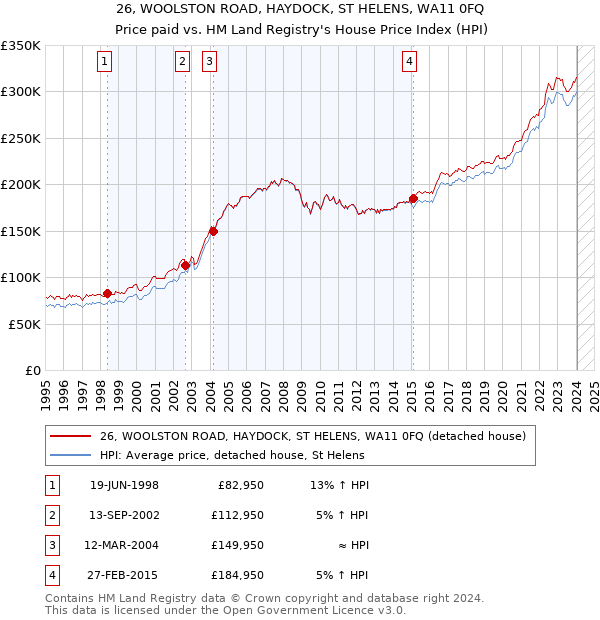 26, WOOLSTON ROAD, HAYDOCK, ST HELENS, WA11 0FQ: Price paid vs HM Land Registry's House Price Index